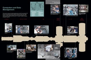 REFERENCE GUIDE TO THE ISS
                                                                                                                                                                           HOW THE CREW LIVES
                                                                                                                                                              COMPUTERS AND DATA MANAGEMENT 84




Computers and Data
Management
                                                                                             Data bus architecture consists of:
                                                                                             • 100+ MIL-STD-          • 190 payload
                                                                                                1553B data buses          remote terminals
                                                                                             • 60+ computers          • 600+ international                                                                                                    Multiplexer/Demultiplexer
The system for storing and transferring information essential to operating the ISS              into which                partner and                           Maneuvering Truss Segments into                                               Mass Memory Unit (MMU)
                                                                                                software can              firmware                                                                                                            Processor Data Cards in
has been functioning since the first module was placed on orbit. From a single                  be loaded as              controller devices
                                                                                                                                                                Place at SSRMS Workstation.
                                                                                                                                                                                                                                              U.S. Lab.
module to a large complex of elements from many international partners, the                     necessary             • 90+ unique types
                                                                                             • 1,200+ remote              of remote devices                                                        SSRMS Control and Robotics Workstations.
system provides control of the ISS from the U.S., Russian, Canadian, European,                  terminals
and Japanese segments.
                                                                                                                                                                                    node 3                                                          jem
     progress                                           service module                                                                   fgb                                        node 1                 u.s. lab                               node 2
                                                                                                                                                                                    airlock                                                      columbus




      Laptop (in SM crew
      quarters).
                                          Primary Command Workstation in SM.                                  Crew uses Progress Remote Control workstation                                           Multiplexer/Demultiplexer
                                                                                                              in SM.                                                                                  (computer).




                                                                                                                                                                             Multiplexer/
                                                                                                                                                                             Demultiplexers
                                                                                                                                                                             (mounted externally
                                                                                                                                                                             on the truss).



             Laptop and TVIS Control                                           TORU Remote Progress
             (located near galley).                                            Docking Workstation.




                                                                                                                                                                                                          Human Research Facility
                                              Russian Segment Workstations.                                                                                                                               Workstation.
 