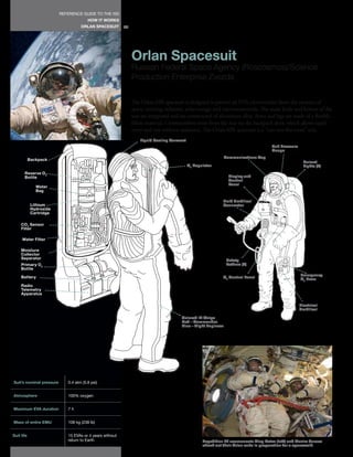 REFERENCE GUIDE TO THE ISS
                                        HOW IT WORKS
                                    ORLAN SPACESUIT       88




                                                               Orlan Spacesuit
                                                               Russian Federal Space Agency (Roscosmos)/Science
                                                               Production Enterprise Zvezda


                                                               The Orlan-MK spacesuit is designed to protect an EVA crewmember from the vacuum of
                                                               space, ionizing radiation, solar energy, and micrometeoroids. The main body and helmet of the
                                                               suit are integrated and are constructed of aluminum alloy. Arms and legs are made of a flexible
                                                               fabric material. Crewmembers enter from the rear via the backpack door, which allows rapid
                                                               entry and exit without assistance. The Orlan-MK spacesuit is a “one-size-fits-most” suit.
                                                                   Liquid Cooling Garment
                                                                                                                                     Suit Pressure
                                                                                                                                     Gauge
                                                                                                              Communications Cap
            Backpack
                                                                                                                                                       Helmet
                                                                                            O2 Regulator                                               Lights (2)
       Reserve O2
       Bottle                                                                                                   Display and
                                                                                                                Control
                                                                                                                Panel
               Water
               Bag

                                                                                                             Fluid Umbilical
             Lithium                                                                                         Connector
             Hydroxide
             Cartridge

     CO2 Sensor
     Filter

      Water Filter

     Moisture
     Collector
     Separator                                                                                                 Safety
     Primary O2                                                                                                Tethers (2)
     Bottle
                                                                                                                                                     Emergency
     Battery                                                                                                 O2 Control Panel                        O2 Hose
     Radio
     Telemetry
     Apparatus

                                                                                                                                                     Electrical
                                                                                                                                                     Umbilical

                                                                                       Colored ID Stripe
                                                                                       Red—Commander
                                                                                       Blue—Flight Engineer




Suit’s nominal pressure      0.4 atm (5.8 psi)


Atmosphere                   100% oxygen


Maximum EVA duration         7h


Mass of entire EMU           108 kg (238 lb)


Suit life                    15 EVAs or 4 years without
                             return to Earth                                                       Expedition 22 cosmonauts Oleg Kotov (left) and Maxim Suraev
                                                                                                   check out their Orlan suits in preparation for a spacewalk.
 