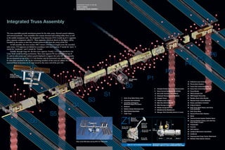 REFERENCE GUIDE TO THE ISS
                                                                                                                   HOW IT WORKS
                                                                                                        93         INTEGRATED TRUSS ASSEMBLY



                                                                                                                                                                                                                                                                                                                                                                       31                                                5

                                                                                                                                                                                                                                                                                                                                                                                                          10

Integrated Truss Assembly                                                                                                                                                                                                                                                                                  31
                                                                                                                                                                                                                                                                                                                                                                             25
                                                                                                                                                                                                                                                                                                                                                                                                  5
                                                                                                                                                                                                                                                                                                                                                                                                      9
                                                                                                                                                                                                                                                                                                                                                                                                                    15

                                                                                                                                                                                                                                                                                                                                                                                                                         6
                                                                                                                                                                                                                                                                                                                                                                                             10                              15
                                                                                                                                                                                                                                                                                                                                                                       32
                                                                                                                                                                                                                                                                                                                                                                                  12
                                                                                                                                                                                                                                                                                                                                                                                                                              37
                                                                                                                                                                                                                                                                                                                                                             37
                                                                                                                                                                                                                                                                                                                                                                       37
The truss assemblies provide attachment points for the solar arrays, thermal control radiators,                                                                                                                                                                                                                                            5       15
and external payloads. Truss assemblies also contain electrical and cooling utility lines, as well                                                                                                                                                                                                                                    24
                                                                                                                                                                                                                                                                                                                             10                     37
as the mobile transporter rails. The Integrated Truss Structure (ITS) is made up of 11 segments                                                                                                                                                                                                                    5                                                                                      4
                                                                                                                                                                                                   11                                                                                                                                                    6                              32                      4
plus a separate component called Z1. These segments, which are shown in the figure, will be
                                                                                                                                                                                                                                                                                                 41                                                                                          22                              31
installed on the station so that they extend symmetrically from the center of the ISS.                                                                                                                                                                                                42
                                                                                                                                                                                                                                                                                                                                                                                  12
                                                                                                                                                                                                                                                                                                              30                                                                                               22
     At full assembly, the truss reaches 108.5 meters (356 feet) in length across the extended                                                                                                                                                              26                                                                                                          37             37
                                                                                                                                                                                                                                                                                            37
solar arrays. ITS segments are labeled in accordance with their location. P stands for “port,” S                                                                                                                                                                                                                                                                  15
                                                                                                                                                                                                                                                  38                      37
stands for “starboard,” and Z stands for “Zenith.”                                                                                                                                                                                                                17
                                                                                                                                                                                                                                             37                                                                                                          4                                                20
     Initially, through Stage 8A, the first truss segment, Zenith 1 (Z1), was attached to the                                                                                                                          16      29


                                                                                                                                                                                                                                                                                                                                                                                                                P6
                                                                                                                                                                                                                                                                                                                                  4
Unity Node zenith berthing mechanism. Then truss segment P6 was mounted on top of                                                                                                                        37                   36                                                                                       1              22
                                                                                                                                                                                                                                    7                                                                                                          9
Z1 and its solar arrays and radiator panels deployed to support the early ISS. Subsequently,                                                                                            37                        27


                                                                                                                                                                                                                                                                                                                                                                                       P5
                                                                                                                                                                                              27                                                                                                              30
S0 was mounted on top of the U.S. Lab Destiny, and the horizontal truss members P1 and                                                                                                                                  2                                                                        16
                                                                                                                                                                                                                                                                                           10                                                                 31
                                                                                                                                                                              8                         10                                                                                               39
S1 were then attached to S0. As the remaining members of the truss are added, P6 will be
removed from its location on Z1 and moved to the outer end of the port side.
                                                                                                             11

                                                                                                                                     37            7
                                                                                                                                                            37
                                                                                                                                                                 29 36
                                                                                                                                                                              10
                                                                                                                                                                                                                                                       39
                                                                                                                                                                                                                                                                 7
                                                                                                                                                                                                                                                                       34
                                                                                                                                                                                                                                                                            34   39
                                                                                                                                                                                                                                                                                 28
                                                                                                                                                                                                                                                                                           27

                                                                                                                                                                                                                                                                                           19
                                                                                                                                                                                                                                                                                                                                                             P4
                                                                                                                                                                                                                                             3


                                                                                                                                                                                                                                                                                                                       P3
                                                                                                                                                                                                                                                            18
                                                                                                                                                                                                                              39                                     23
                                                                                                        41                                                                                                               14                  13
                                                                                 10       21                           16
                                                                            5                                                                                                                                                  17       10
    2003–06                                                       15


                                                                                                                                                                                                                                                                               P1
    configuration,                                                     37                                                                                                                               14
                                                                                      9             1                                                                                                                                   40
    looking from nadir.                                                                                  37                                                                         17
                                                                                                                                                                                         39                                     U.S. Laboratory                                                                                       20
                                                                                               5                                                                         39                                                     Destiny
                                                                                                                                                                                                                                                                                                                                                                  19 Outboard Lower Camera
                                                                                                                                                                  23


                                                                                                                                                                                                                         S0
                                                                                                                                                                                   18              40                                                                                                                                                             20 Photovoltaic Radiator
              37                                                                                                                                                                        3
                                                                                                                                              17                                                                                                                                                                                                                  21 Pump Flow Control Assembly
                                                                                                                                                            28
                                                   31                                                                                                               35                                             33                                                                       8        Charged Particle Directional Spectrometer                    22 Pump Flow Control Subassembly
                   10            37                                                                                                  10
                                                                                                                                                       39
                            21                                                                                         27       39        7                                                                                                                                                 9        Direct Current Switching Unit (DCSU)                         23 Pump Module


    15
              5         9
                             5                          6
                                                                                                                  30
                                                                                                                            17
                                                                                                                                     19
                                                                                                                                                                         S1                                                                                                                 10 DC-to-DC Converter Unit (DDCU)
                                                                                                                                                                                                                                                                                            11 Deployed Thermal System Radiator
                                                                                                                                                                                                                                                                                                                                                                  24 PVR Controller Unit
                                                                                                                                                                                                                                                                                                                                                                  25 PVR Grapple Fixture Bar



                                                                                                                                      S3
                                                                                                                            4
                                                                                                                                                                                                              1        Solar Array Alpha Rotary Joint                                       12 Grapple Fixture                                                    26 Radiator Beam Valve Module
                                                                                                                                                                                                              2        Ammonia Tank Assembly                                                13 Inboard Lower Camera                                               27 Remote Power Control Modules



                                                                                                        S4
                                                                                                                                                                                                              3        Assembly Contingency                                                 14 Main Bus Switching Units                                           28 Rotary Joint Motor Controller
                                                                                                                                                                                                                       Baseband Signal Processor
                                                                                                                                                                                                                                                                                            15 Mast Storage Canister                                              29 S-Band Antenna
                                                                                                                                                                                                              4        Batteries
                                                                                                                                                                                                                                                                                            16 Mobile Transporter Rails                                           30 Solar Array Alpha Rotary Joint Drive
                                                                                               31                                                                                                             5        Battery Charge Discharge Unit                                                                                                                 Lock Assembly
                                                                                                                                                                                                                                                                                            17 Multiplexer/De-Multiplexers
                                              12


                                                             S5
                                                                                                                                                                                                              6        Beta Gimbal Assemblies                                                                                                                     31 Solar Array Wing
                                      4                                                                                                                                                                                                                                                     18 Nitrogen Tank Assembly (interior to truss)
                                                                                                                                                                                                              7        Cable Trays                                                                                                                                32 Stowed Photovoltaic Radiator
                                                                                                                                                                                                                                                                                                                                                                  33 Struts
         6


                                 S6
                                                                                                                                                                                                                                    Manual                                                                                                                        34 Thermal Control System Radiator Beam
                                                                                20                                                                                                                                                  Berthing
                                                                                                                                                                                                                                    Mechanism                                                                                                                     35 Thermal Radiator Rotary Joint with Flex
                                                                                                                                                                                                                                                                                                                                                                     Hose Rotary Coupler
                                                                                                                                                                                                                                                                 Space to
                                                                                                                                                                                                                                                                 Ground                         Z1                                    S0                          36 Transponder
                                                                                                                                                                                                                                                                 Antenna
                                                                                                                                                                                                              Z1-to-U.S. Lab                                     (SGANT)                                                                                          37 Trunnion
                                                                                                                                                                                                              Umbilical
                                                                                                                                                                                                                                                                                       U.S.                                                                       38 UHF Antenna
                                                                                                                                                                                                                                                                  Z1-to-U.S. Lab       Airlock
                                                                                                                                                                                                                                                                  Umbilical                                                                                       39 Umbilical Mechanism Assemblies
                                 31                                                                                                                                                                                                                                                                                                                               40 Umbilicals
         20
                                                                                                                                                                                                                                                                                                                                                                  41 Unpressurized Cargo Carrier Attachment
                                                                                                                                                                                                                                                                 Z1-to-S0                              Node 1              U.S. Lab            Node 2             42 Wireless Video System Antenna
                                                                                                                                                                                                              S-Band Antenna                                     Umbilical
                                                                                                                                                                                                              Structural Assembly
                                                                                                                  View of the ISS taken during STS-131 Flyaround.                                             (SASA)
                                                                                                                                                                                                                                                            MOUNTING LOCATIONS OF TRUSS ELEMENTS
                                                                                                                                                                                                                              VIEW OF TOP/FORWARD/STARBOARD ON NODE 1 AND U.S. LAB, STARBOARD SIDE VIEW
 