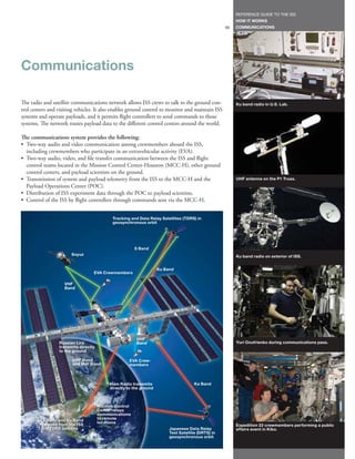 REFERENCE GUIDE TO THE ISS
                                                                                                          HOW IT WORKS
                                                                                                     95   COMMUNICATIONS




Communications

The radio and satellite communications network allows ISS crews to talk to the ground con-                Ku band radio in U.S. Lab.
trol centers and visiting vehicles. It also enables ground control to monitor and maintain ISS
systems and operate payloads, and it permits flight controllers to send commands to those
systems. The network routes payload data to the different control centers around the world.

The communications system provides the following:
• Two-way audio and video communication among crewmembers aboard the ISS,
  including crewmembers who participate in an extravehicular activity (EVA).
• Two-way audio, video, and file transfer communication between the ISS and flight
  control teams located in the Mission Control Center-Houston (MCC-H), other ground
  control centers, and payload scientists on the ground.
• Transmission of system and payload telemetry from the ISS to the MCC-H and the                          UHF antenna on the P1 Truss.
  Payload Operations Center (POC).
• Distribution of ISS experiment data through the POC to payload scientists.
• Control of the ISS by flight controllers through commands sent via the MCC-H.


                                             Tracking and Data Relay Satellites (TDRS) in
                                             geosynchronous orbit




                                                         S Band
                        Soyuz                                                                             Ku band radio on exterior of ISS.


                                                                     Ku Band
                                   EVA Crewmembers

                    VHF
                    Band




                                                         UHF
                  Russian Lira                           Band                                             Yuri Onufrienko during communications pass.
                  transmits directly
                  to the ground

                        UHF Band                     EVA Crew-
                        and VHF Band                 members



                                            Ham Radio transmits                        Ka Band
                                            directly to the ground



                                       Mission Control
                                       Center relays
                                       communications
          S Band and Ku Band           to remote
          relayed from the ISS         locations
                                                                                                          Expedition 22 crewmembers performing a public
          via TDRS satellite                                              Japanese Data Relay             affairs event in Kibo.
                                                                          Test Satellite (DRTS) in
                                                                          geosynchronous orbit
 