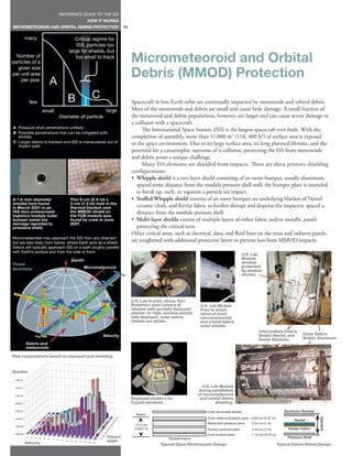 REFERENCE GUIDE TO THE ISS
                                           HOW IT WORKS
MICROMETEOROID AND ORBITAL DEBRIS PROTECTION                    96




                                                                     Micrometeoroid and Orbital
                                                                     Debris (MMOD) Protection
                                                                     Spacecraft in low-Earth orbit are continually impacted by meteoroids and orbital debris.
                                                                     Most of the meteoroids and debris are small and cause little damage. A small fraction of
                                                                     the meteoroid and debris populations, however, are larger and can cause severe damage in
                                                                     a collision with a spacecraft.
A Pressure shell penetrations unlikely
                                                                          The International Space Station (ISS) is the largest spacecraft ever built. With the
B Possible penetrations that can be mitigated with
  shields                                                            completion of assembly, more than 11,000 m2 (118, 400 ft2) of surface area is exposed
C Larger debris is tracked and ISS is maneuvered out of              to the space environment. Due to its large surface area, its long planned lifetime, and the
  impact path
                                                                     potential for a catastrophic outcome of a collision, protecting the ISS from meteoroids
                                                                     and debris poses a unique challenge.
                                                                          Many ISS elements are shielded from impacts. There are three primary shielding
                                                                     configurations:
                                                                     • Whipple shield is a two layer shield consisting of an outer bumper, usually aluminum,
                                                                        spaced some distance from the module pressure shell wall; the bumper plate is intended
                                                                        to break up, melt, or vaporize a particle on impact.
A 1.4-mm-diameter               This 6-cm (2.4-in) x                 • Stuffed Whipple shield consists of an outer bumper, an underlying blanket of Nextel
(inside) hole found             3-cm (1.2-in) hole in the
in March 2001 in an             thermal blanket over                    ceramic cloth, and Kevlar fabric to further disrupt and disperse the impactor, spaced a
ISS mini-pressurized
logistics module outer
                                the MMOD shield on
                                the FGB module was
                                                                        distance from the module pressure shell.
bumper panel (no                found by crew in June                • Multi-layer shields consist of multiple layers of either fabric and/or metallic panels
damage reported to              2007.
pressure shell).                                                        protecting the critical item.
                                                                     Other critical areas, such as electrical, data, and fluid lines on the truss and radiator panels,
Micrometeorites may approach the ISS from any direction
but are less likely from below, where Earth acts as a shield.
                                                                     are toughened with additional protective layers to prevent loss from MMOD impacts.
Debris will typically approach ISS on a path roughly parallel
with Earth’s surface and from the side or front.
                                                                                                                                U.S. Lab
                                 Zenith                                                                                         Module
Threat                                                                                                                          window
                                          Micrometeoroid                                                                        protected
Directions                                                                                                                      by window
                                                                                                                                shutter.




                                                                     U.S. Lab in orbit, above, Ken
                                                                     Bowersox uses camera at              U.S. Lab Module
                                                                     window with partially deployed       Prior to instal-
                                                                     shutter; to right, window shutter    lation of most
                                                                     fully deployed; outer debris         micrometeoroid
                                                                     shields are visible.                 and orbital debris
                                                                                                          outer shields.
                                                                                                                                       Intermediate Debris
                                                   Velocity                                                                            Shield, Nextel, and   Outer Debris
                                                                                                                                       Kevlar Blankets.      Shield, Aluminum
       Debris and
       meteoroids

Risk computations based on exposure and shielding.


Number


                                                                                                            U.S. Lab Module
                                                                                                         during installation
                                                                                                         of micrometeoroid
                                                                     Deployed shutters for                and orbital debris
                                                                     Cupola windows.                               shielding.




                                                      Impact
                                                      angle
      Velocity                                                                      Typical Glass Windowpane Design                            Typical Debris Shield Design
 