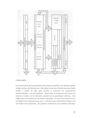 CONCLUSIÓN


Las características del funcionamiento del cerebro no permiten a los alumnos registrar
un flujo continuo dé informaciones. Ellos deben tratar estas informaciones para darles
sentido   y   servirse   de   ellas   para   construir   su   estructura   de   conocimientos
«proposicionales» o de procedimiento.          Ahora bien, el tratamiento que hacen los
alumnos se realiza con los elementos sacados de sus aprendizajes anteriores.             Esto
explica que el tratamiento no sea siempre adecuado. La tarea de los alumnos no es
tan simple como quisiéramos que fuera. Y esto hace que nuestra labor tampoco sea
tan simple como quisiéramos. No podemos contentarnos con transmitir contenidos;




                                                                                          25
 
