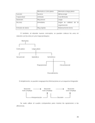 Memoria a corto plazo           Memoria a largo plazo
Función                      Servicio                        Almacenaje
Capacidad                    Limitada                        Casi ilimitada
Duración                     Muy breve                       Larga
Acceso                       Inmediato                       Según la calidad de la
                                                             organización
Entrada de datos             Muy rápida                      Relativamente lenta


     O también, al abordar nuevos conceptos, se pueden colocar los unos en
relación con los otros en una mapa jerárquico.


       Memorias




Corto plazo           Largo plazo




Secuencial            Episódica              Semántica




                             Proposicional                     Circunstancial




                                             Procedimiento




   O simplemente, se pueden reagrupar las informaciones en un esquema integrador:




            Situación                    Situación                        Situación
          real compleja                real compleja                    real compleja



                      Interpretación                     Decisión


     Se suele utilizar el cuadro comparativo para mostrar las oposiciones o las
diferencias.




                                                                                        34
 