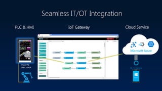 NEXCOM IoT Automation to MS Azure | PDF