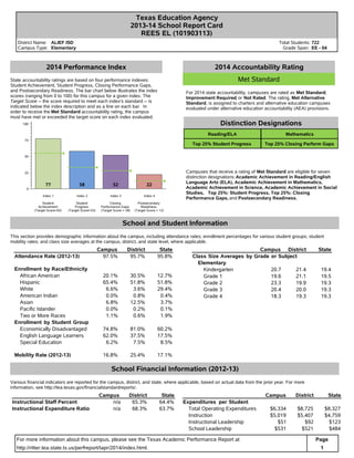 Texas Education Agency
2013-14 School Report Card
REES EL (101903113)
District Name:
Campus Type:
ALIEF ISD
Elementary
Total Students:
Grade Span:
722
EE - 04
2014 Performance Index
State accountability ratings are based on four performance indexes:
Student Achievement, Student Progress, Closing Performance Gaps,
and Postsecondary Readiness. The bar chart below illustrates the index
scores (ranging from 0 to 100) for this campus for a given index. The
Target Score -- the score required to meet each index's standard -- is
indicated below the index description and as a line on each bar. In
order to receive the Met Standard accountability rating, the campus
must have met or exceeded the target score on each index evaluated.
0
25
50
75
100
Index 1
Student
Achievement
(Target Score=55)
Index 2
Student
Progress
(Target Score=33)
Index 3
Closing
Performance Gaps
(Target Score = 28)
Index 4
Postsecondary
Readiness
(Target Score = 12)
77 58 52 22
2014 Accountability Rating
Met Standard
For 2014 state accountability, campuses are rated as Met Standard,
Improvement Required, or Not Rated. The rating, Met Alternative
Standard, is assigned to charters and alternative education campuses
evaluated under alternative education accountability (AEA) provisions.
Distinction Designations
Reading/ELA Mathematics
Top 25% Student Progress Top 25% Closing Perform Gaps
Campuses that receive a rating of Met Standard are eligible for seven
distinction designations:Academic Achievement in Reading/English
Language Arts (ELA), Academic Achievement in Mathematics,
Academic Achievement in Science, Academic Achievement in Social
Studies, Top 25%: Student Progress, Top 25%: Closing
Performance Gaps, and Postsecondary Readiness.
School and Student Information
This section provides demographic information about the campus, including attendance rates; enrollment percentages for various student groups; student
mobility rates; and class size averages at the campus, district, and state level, where applicable.
Campus District State
Attendance Rate (2012-13) 97.5% 95.7% 95.8%
Enrollment by Race/Ethnicity
African American 20.1% 30.5% 12.7%
Hispanic 65.4% 51.8% 51.8%
White 6.6% 3.6% 29.4%
American Indian 0.0% 0.8% 0.4%
Asian 6.8% 12.5% 3.7%
Pacific Islander 0.0% 0.2% 0.1%
Two or More Races 1.1% 0.6% 1.9%
Enrollment by Student Group
Economically Disadvantaged 74.8% 81.0% 60.2%
English Language Learners 62.0% 37.5% 17.5%
Special Education 6.2% 7.5% 8.5%
Mobility Rate (2012-13) 16.8% 25.4% 17.1%
Campus District State
Class Size Averages by Grade or Subject
Elementary
Kindergarten 20.7 21.4 19.4
Grade 1 19.6 21.1 19.5
Grade 2 23.3 19.9 19.3
Grade 3 20.4 20.0 19.3
Grade 4 18.3 19.3 19.3
School Financial Information (2012-13)
Various financial indicators are reported for the campus, district, and state, where applicable, based on actual data from the prior year. For more
information, see http://tea.texas.gov/financialstandardreports/.
Campus District State
Instructional Staff Percent n/a 65.3% 64.4%
Instructional Expenditure Ratio n/a 68.3% 63.7%
Campus District State
Expenditures per Student
Total Operating Expenditures $6,334 $8,725 $8,327
Instruction $5,019 $5,407 $4,759
Instructional Leadership $51 $92 $123
School Leadership $531 $521 $484
For more information about this campus, please see the Texas Academic Performance Report at Page
http://ritter.tea.state.tx.us/perfreport/tapr/2014/index.html. 1
 