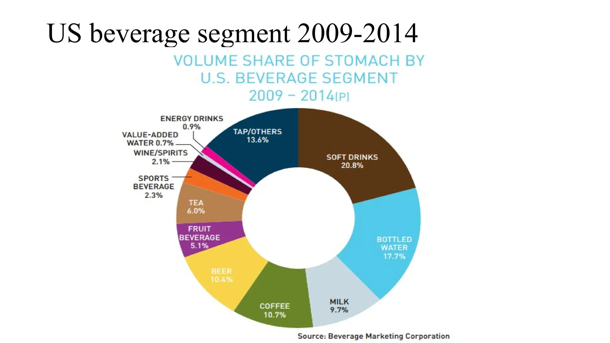 US beverage segment 2009-2014
 