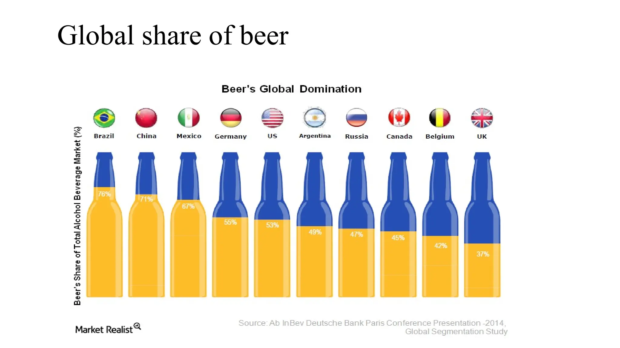 Global share of beer
 