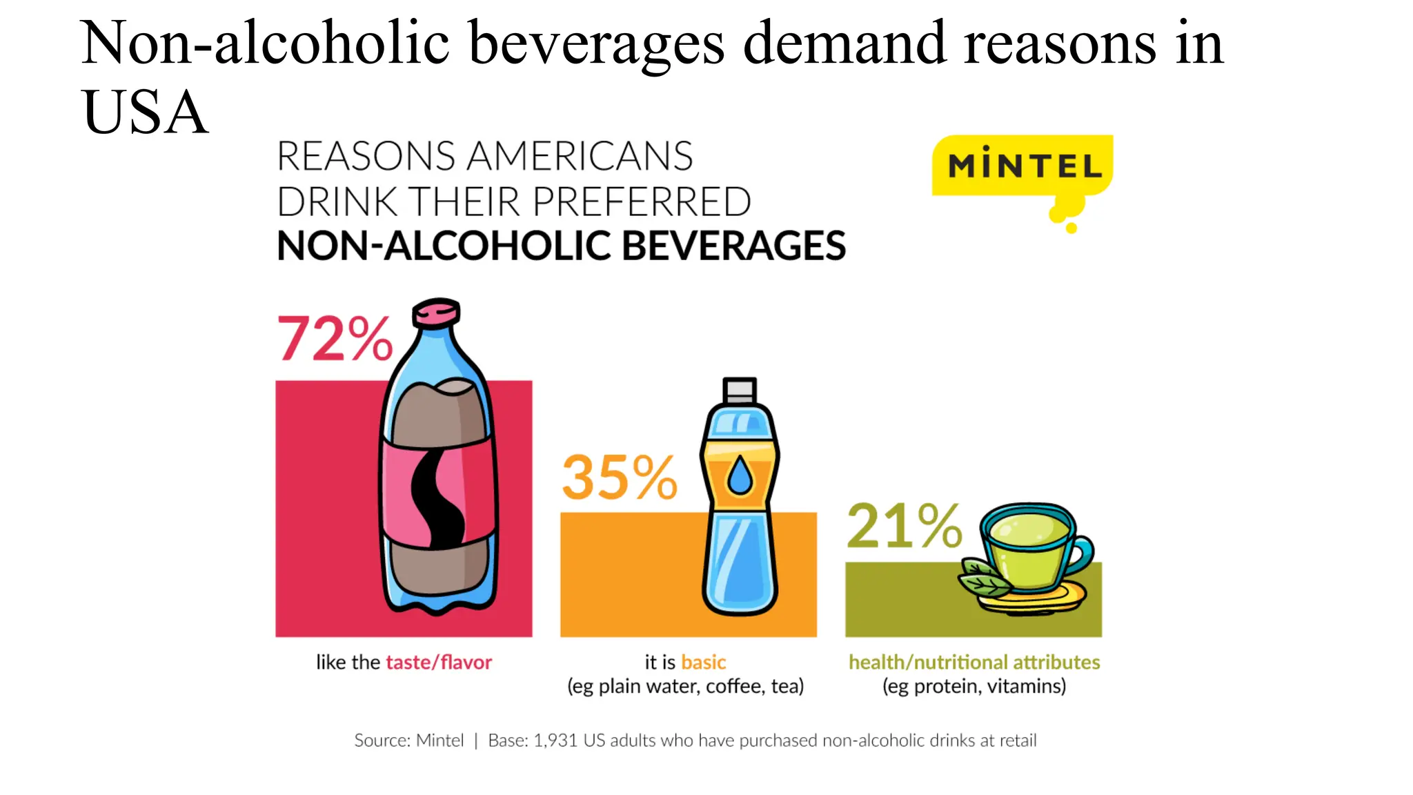 Non-alcoholic beverages demand reasons in
USA
 