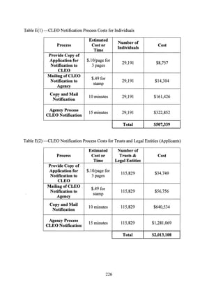 '
Table E(l) -CLEO Notification Process Costs for Individuals
Estimated
Number of
Process Cost or Cost
Time
Individuals
Provide Copy of
Application for $.1O/page for
29,191 $8,757
Notification to 3 pages
CLEO
Mailing of CLEO
$.49 for
Notification to
stamp
29,191 $14,304
Agency
Copy and Mail
10 minutes 29,191 $161,426
Notification
Agency Process
15 minutes 29,191 $322,852
CLEO Notification
Total $507,339
Table E(2)-CLEO Notification Process Costs for Trusts and Legal Entities (Applicants)
Estimated Number of
Process Cost or Trusts & Cost
Time Le~al Entities
Provide Copy of
Application for $.1O/page for
115,829 $34,749
Notification to 3 pages
CLEO
Mailing of CLEO
$.49 for
Notification to
stamp
115,829 $56,756
Agency
Copy and Mail
10 minutes 115,829 $640,534
Notification
Agency Process
15 minutes 115,829 $1,281,069
CLEO Notification
Total $2,013,108
226
 