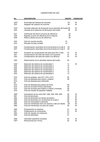 LABORATORIO DE CNC
No. DESCRIPCIÓN GRUPO CONDICION
G22* Encendido del chequeo de recorrido. 04 M
G23 Apagado del chequeo de recorrido. 04 M
G25* Cancelar detección de fluctuación de la velocidad del husillo.08 M
G26 Llamada de la detección de fluctuación del husillo. 08 M
G27 Verificación del retorno al punto de referencia. 00
G28 Regreso al punto de referencia de la máquina. 00
G29 Retorno desde el punto de referencia. 00
G33 Ciclo de roscado sencillo. 01
G34 Roscado de paso variable 01
G36 Compensación automática de la herramienta en el eje X. 00
G37 Compensación automática de la herramienta en el eje Z. 00
G40* Anulación de compensación del radio para G41 y G42. 07 M
G41 Compensación del radio del inserto a la izquierda. 07 M
G42 Compensación del radio del inserto a la derecha. 07 M
G50 Determinación de la velocidad máxima del husillo. 00
G54* Selección del sistema de coordenadas 1 12 M
G55 Selección del sistema de coordenadas 2 12
G54 Selección del sistema de coordenadas 3 12
G55 Selección del sistema de coordenadas 4 12
G54 Selección del sistema de coordenadas 5 12
G55 Selección del sistema de coordenadas 6 12
G70 Ciclo de acabado para G71, G72 y G73. 00
G71 Ciclo de desbaste para interior y exterior. 00
G72 Ciclo de desbaste para refrentado.
00
G73 Ciclo de desbaste para piezas de forma. 00
G74 Ciclo de ranurado frontal y barrenado. 00
G75 Ciclo de ranurado para exterior e interior y tronzado. 00
G76 Ciclo de roscado de pasadas múltiples. 00
G80* Cancelación de los ciclos G81, G82, G83, G84, G85. 09 M
G81 Ciclo de barrenado. 09 M
G82 Ciclo de barrenado con tiempo de espera. 09 M
G83 Ciclo de barrenado con incrementos en el eje Z 09 M
G84 Ciclo de machuelado a derechas. 09 M
G85 Ciclo de mandrinado entra con avance y sale con rápido. 09 M
G86 Ciclo de mandrinado con paro de husillo. 09 M
G90 Programación en absoluto. 01 M
G91 Programación en incremental. 01 M
G92 Ciclo de roscado con retraccion. 01
G94 Ciclo de refrentado. 01
G96 Velocidad superficial constante. 02 M
G97* Revoluciones por minuto. 02 M
 