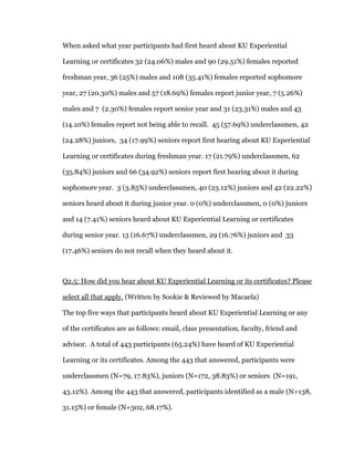 When asked what year participants had first heard about KU Experiential
Learning or certificates 32 (24.06%) males and 90 (29.51%) females reported
freshman year, 36 (25%) males and 108 (35.41%) females reported sophomore
year, 27 (20.30%) males and 57 (18.69%) females report junior year, 7 (5.26%)
males and 7 (2.30%) females report senior year and 31 (23.31%) males and 43
(14.10%) females report not being able to recall. 45 (57.69%) underclassmen, 42
(24.28%) juniors, 34 (17.99%) seniors report first hearing about KU Experiential
Learning or certificates during freshman year. 17 (21.79%) underclassmen, 62
(35.84%) juniors and 66 (34.92%) seniors report first hearing about it during
sophomore year. 3 (3.85%) underclassmen, 40 (23.12%) juniors and 42 (22.22%)
seniors heard about it during junior year. 0 (0%) underclassmen, 0 (0%) juniors
and 14 (7.41%) seniors heard about KU Experiential Learning or certificates
during senior year. 13 (16.67%) underclassmen, 29 (16.76%) juniors and 33
(17.46%) seniors do not recall when they heard about it.
Q2.5: How did you hear about KU Experiential Learning or its certificates? Please
select all that apply. (Written by Sookie & Reviewed by Macaela)
The top five ways that participants heard about KU Experiential Learning or any
of the certificates are as follows: email, class presentation, faculty, friend and
advisor. A total of 443 participants (65.24%) have heard of KU Experiential
Learning or its certificates. Among the 443 that answered, participants were
underclassmen (N=79, 17.83%), juniors (N=172, 38.83%) or seniors (N=191,
43.12%). Among the 443 that answered, participants identified as a male (N=138,
31.15%) or female (N=302, 68.17%).
 