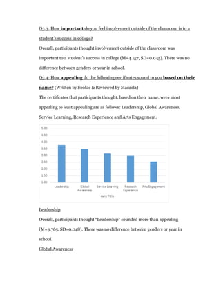 Q3.3: How important do you feel involvement outside of the classroom is to a
student’s success in college?
Overall, participants thought involvement outside of the classroom was
important to a student’s success in college (M=4.157, SD=0.045). There was no
difference between genders or year in school.
Q3.4: How appealing do the following certificates sound to you based on their
name? (Written by Sookie & Reviewed by Macaela)
The certificates that participants thought, based on their name, were most
appealing to least appealing are as follows: Leadership, Global Awareness,
Service Learning, Research Experience and Arts Engagement.
Leadership
Overall, participants thought “Leadership” sounded more than appealing
(M=3.765, SD=0.048). There was no difference between genders or year in
school.
Global Awareness
 