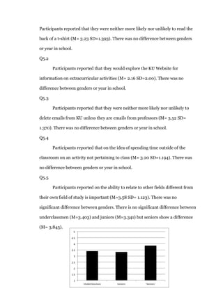 Participants reported that they were neither more likely nor unlikely to read the
back of a t-shirt (M= 3.23 SD=1.393). There was no difference between genders
or year in school.
Q5.2
Participants reported that they would explore the KU Website for
information on extracurricular activities (M= 2.16 SD=2.00). There was no
difference between genders or year in school.
Q5.3
Participants reported that they were neither more likely nor unlikely to
delete emails from KU unless they are emails from professors (M= 3.52 SD=
1.370). There was no difference between genders or year in school.
Q5.4
Participants reported that on the idea of spending time outside of the
classroom on an activity not pertaining to class (M= 3.20 SD=1.194). There was
no difference between genders or year in school.
Q5.5
Participants reported on the ability to relate to other fields different from
their own field of study is important (M=3.58 SD= 1.123). There was no
significant difference between genders. There is no significant difference between
underclassmen (M=3.403) and juniors (M=3.341) but seniors show a difference
(M= 3.845).
 