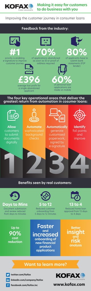 Making it easy for customers
to do business with you
Improving the customer journey in consumer loans
The four key operational areas that deliver the
greatest return from automation in cosumer loans:
Feedback from the industry:
Beneﬁts seen by real customers:
Allow
customers
to submit
documents
digitally
Automate
sophisticated
background
checks
Automatically
generate
customised
paperwork,
signed by
e-signature
Identify
fail points
and
improve
Up to
90%
cost
reduction
Faster
and
increased
onboarding of
new ﬁnancial
product
applications
Better
insight
and
risk
analysis
60%of personal loan
applications are
made on mobile
70%of applications abandoned
as soon as ID or proof of
address required
#1priority is enabling
e-signature to improve
customer journey
80%of applicants have to
submit bank
statements (P2P
lender)
£396average lost proﬁt for
a single abandoned
applicant
Days to Mins
Document submission
and review reduced
from days to minutes
5 to 12
Reduced customer
onboarding from
5 days to 12 minutes
13 to 4
Reduced home loan
approval from 13 days
to 4 days
Want to learn more?
twitter.com/Kofax
linkedin.com/company/Kofax
facebook.com/Kofax.inc www.kofax.com
 