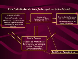 Rede Substitutiva de Atenção Integral em Saúde Mental 
Atenção Primária 
Médicos Treinados para 
Identificar e Encaminhar aos 
Serviços Especializados os 
Portadores de Transtornos 
Mentais 
Ambulatórios 
Especializados, CAPS, 
Hospital Dia, etc. 
Internações de Pacientes 
em crise persistentes 
(Leitos Psiquiátricos em 
Hospitais Gerais). 
Pronto Socorro 
Unidade de Atendimento 
Emergencial para Crises. 
Local de “Passagem”, 
Curta Permanência. 
Residências Terapêuticas: . 
 