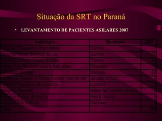 Situação da SRT no Paraná 
• LEVANTAMENTO DE PACIENTES ASILARES 2007 
Instituição Município 2007 
Hospital Psiquiátrico Bom Retiro Curitiba 1 
Hospital Nossa Senhora da Luz Curitiba 26 
Hospital Colônia Adauto Botelho Pinhais 37 
Hospital de Neuropsiquiatria San Julian Piraquara 12 
Sanatório Maringá Maringá 52 
Centro de Triagem e Obras Sociais Vale do Ivaí Jandaia do Sul 2 
Clínica Psiquiátrica de Londrina Londrina 1 
Hospital Filadélfia Marechal Cândido Rondon 4 
Hospital Franco da Rocha Ponta Grossa 0 
Hospital São Marcos Cascavel 0 
Total 135 
 