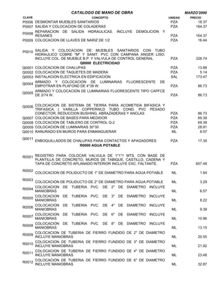 CATALOGO DE MANO DE OBRA MARZO'2000
CLAVE CONCEPTO UNIDAD PRECIO
P0006 DESMONTAR MUEBLES SANITARIOS PZA 18.37
P0007 SALIDA Y COLOCACION DE COLADERAS PZA 164.37
P0008
PZA 164.37
P0009 COLOCACION DE LLAVES DE NARIZ DE 1/2 PZA 16.44
P0010
PZA 328.74
Q0000 ELECTRICIDAD
Q0001 COLOCACION DE CHALUPAS PZA 13.88
Q0002 COLOCACION DE TAQUETES DE MADERA PZA 5.14
Q0003 INSTALACION ELECTRICA EN EDIFICACION SAL 173.47
Q0004
PZA 86.73
Q0005
PZA 86.73
Q0006
PZA 86.73
Q0007 COLOCACION DE BASES PARA MEDIDOR PZA 69.39
Q0008 COLOCACION DE TABLERO DE CONTROL Q-2 PZA 69.39
Q0009 COLOCACION DE LUMINARIAS 30*30 PZA 28.91
Q0010 RANURADO EN MUROS PARA ENMANGUERAR ML 8.57
Q0011
ENBOQUILLADOS DE CHALUPAS PARA CONTACTOS Y APAGADORES PZA 17.35
R0000 AGUA POTABLE
R0001
PZA 657.48
R0002
COLOCACION DE POLIDUCTO DE 1" DE DIAMETRO PARA AGUA POTABLE ML 1.64
R0003
COLOCACION DE POLIDUCTO DE 2" DE DIAMETRO PARA AGUA POTABLE ML 3.29
R0004
ML 6.57
R0005
ML 8.22
R0006
ML 9.39
R0007
ML 10.96
R0008
ML 13.15
R0009
ML 20.55
R0010
ML 21.92
R0011
ML 23.48
R0012
ML 32.87
REPARACION DE SALIDA HIDRAULICAS. INCLUYE DEMOLICION Y
RESANES
SALIDA Y COLOCACION DE MUEBLES SANITARIOS CON TUBO
HIDRAULICO COBRE "M" Y SANIT. PVC CON CAMPANA ANGER LISO.
INCLUYE COL. DE MUEBLE B.P. Y VALVULA DE CONTROL GENERAL
ARMADO Y COLOCACION DE LUMINARIAS FLUORESCENTE DE
EMPOTRAR EN PLAFOND DE 4*39 W.
ARMADO Y COLOCACION DE LUMINARIAS FLUORESCENTE TIPO CAPFCE
DE 2/74 W.
COLOCACION DE SISTEMA DE TIERRA PARA ACOMETIDA BIFASICA Y
TRIFASICA ( VARILLA COPPERWLD TUBO COND. PVC PESADO
CONECTOR, REDUCCION BUSHING, ABRAZADERAS Y ANCLAS
REGISTRO PARA COLOCAR VALVULA DE 1*1*1 MTS. CON BASE DE
PLANTILLA DE CONCRETO, MUROS DE TABIQUE, CASTILLO, CADENA Y
TAPA DE CONCRETO APLANADO INTERIOR INCLUYE EXC. FALTANTE.
COLOCACION DE TUBERIA PVC. DE 2" DE DIAMETRO INCLUYE
MANIOBRAS
COLOCACION DE TUBERIA PVC. DE 3" DE DIAMETRO INCLUYE
MANIOBRAS
COLOCACION DE TUBERIA PVC. DE 4" DE DIAMETRO INCLUYE
MANIOBRAS
COLOCACION DE TUBERIA PVC. DE 6" DE DIAMETRO INCLUYE
MANIOBRAS
COLOCACION DE TUBERIA PVC. DE 8" DE DIAMETRO INCLUYE
MANIOBRAS
COLOCACION DE TUBERIA DE FIERRO FUNDIDO DE 2" DE DIAMETRO
INCLUYE MANIOBRAS
COLOCACION DE TUBERIA DE FIERRO FUNDIDO DE 3" DE DIAMETRO
INCLUYE MANIOBRAS
COLOCACION DE TUBERIA DE FIERRO FUNDIDO DE 4" DE DIAMETRO
INCLUYE MANIOBRAS
COLOCACION DE TUBERIA DE FIERRO FUNDIDO DE 6" DE DIAMETRO
INCLUYE MANIOBRAS
 