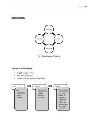 P a g e | 12
#Maintenance:
Fig : Maintenance Pyramid
Electrical Maintenance
 Supply source =11kv
 Ball mill motor=6kv
 Auxilary device power supply=440v
FORECAST
PLAN
EXECUTION
REPORT
stop
•for
maintenance
firstmachine
will be
stopped
Isolation
•then machine
will beisolated
from all
electrical
connection
Lock out
•then machine
will belocked
•key will be
keeped at a
box under
head so that
anyone can
not run the
machineuntil
entire work
comleted
 