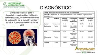 DIAGNÓSTICO
El método estándar para el
diagnóstico es el análisis del líquido
cefalorraquídeo, se obtiene mediante
la realización de la punción lumbar y
se debe obtener al menos 10 ml de
LCR
TABLA . Hallazgos característicos del LCR en la meningitis
FUENTE: Lobo Castro JE. Meningitis bacteriana y viral. Medicina Legal de Costa
Rica. 2016 (12)
Tipo Aspecto Presión
(cmH2O)
Leucocitos/
mm3
Predominio
Glucosa
(mg/dl)
Proteínas
(mg/dl)
Normal Transparente 9-18 0-5 50-75 15-40
Bacteriana Turbio 18-30 100-10000
predominio
PMN
< 45 100-1000
Viral Transparente 9-18 < 300
predominio
linfocitos
50-100 50-100
Tuberculosi
s
Turbio 18-30 < 500
predominio
linfocitos
< 45 100-200
Fúngica Turbio 18-30 < 300
predominio
linfocitos
< 45 40-300
 