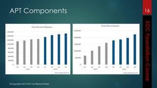 ©Copyrights 2014-2017 by Masoud Ostad
APT Components 16
 