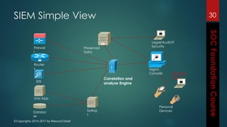 ©Copyrights 2014-2017 by Masoud Ostad
30
Firewal
l
Router
s
IDS
Unix App
Databa
se
Preserved
Data
Syslog
s
Legal/Audit/IT
Security
Mgmt.
Console
Correlation and
analyze Engine
Personal
Devices
Warnings
Area
SIEM Simple View
 