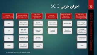 ©Copyrights 2014-2017 by Masoud Ostad
‫جزیی‬ ‫اجزای‬SOC
Threat
Management
SIEM
DLP
TRM
DAM
Vulnerability
Management
Patch & Vul
Management
Web App
Security
Assessment
Database Vul
Assessment
Network Vul
Assessment
Security
Intelligence
Service
Exploit
Frameworks
Forensics
Toolkits
Security
Advisories
Vulnerability
Feeds
Fraud
Detection
Transaction
Fraud Monitor
Phishing
Monitor
Service Desk &
Security
Dashboard
Service Desk
Security
Dashboard
Security
Configuration
Management
File Integrity
Management
Change
Management
& Deployment
Configuration
Assessment
UAM
35
 
