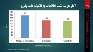 ©Copyrights 2014-2017 by Masoud Ostad
63US$
‫منبع‬:Ponemon Institute
‫وقوع‬ ‫علت‬ ‫تفکیک‬ ‫به‬ ‫اطالعات‬ ‫نشت‬ ‫هزینه‬ ‫آمار‬
 