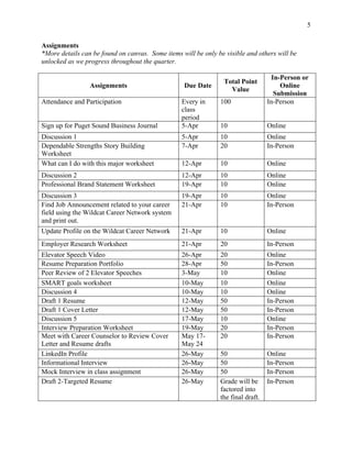5
Assignments
*More details can be found on canvas. Some items will be only be visible and others will be
unlocked as we progress throughout the quarter.
Assignments Due Date
Total Point
Value
In-Person or
Online
Submission
Attendance and Participation Every in
class
period
100 In-Person
Sign up for Puget Sound Business Journal 5-Apr 10 Online
Discussion 1 5-Apr 10 Online
Dependable Strengths Story Building
Worksheet
7-Apr 20 In-Person
What can I do with this major worksheet 12-Apr 10 Online
Discussion 2 12-Apr 10 Online
Professional Brand Statement Worksheet 19-Apr 10 Online
Discussion 3 19-Apr 10 Online
Find Job Announcement related to your career
field using the Wildcat Career Network system
and print out.
21-Apr 10 In-Person
Update Profile on the Wildcat Career Network 21-Apr 10 Online
Employer Research Worksheet 21-Apr 20 In-Person
Elevator Speech Video 26-Apr 20 Online
Resume Preparation Portfolio 28-Apr 50 In-Person
Peer Review of 2 Elevator Speeches 3-May 10 Online
SMART goals worksheet 10-May 10 Online
Discussion 4 10-May 10 Online
Draft 1 Resume 12-May 50 In-Person
Draft 1 Cover Letter 12-May 50 In-Person
Discussion 5 17-May 10 Online
Interview Preparation Worksheet 19-May 20 In-Person
Meet with Career Counselor to Review Cover
Letter and Resume drafts
May 17-
May 24
20 In-Person
LinkedIn Profile 26-May 50 Online
Informational Interview 26-May 50 In-Person
Mock Interview in class assignment 26-May 50 In-Person
Draft 2-Targeted Resume 26-May Grade will be
factored into
the final draft.
In-Person
 
