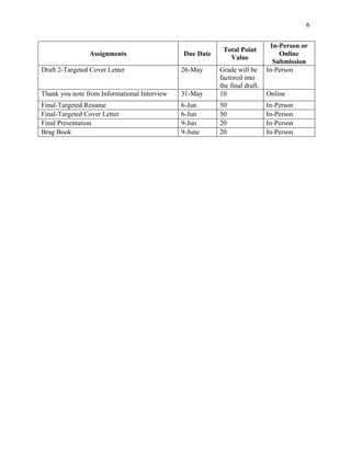 6
Assignments Due Date
Total Point
Value
In-Person or
Online
Submission
Draft 2-Targeted Cover Letter 26-May Grade will be
factored into
the final draft.
In-Person
Thank you note from Informational Interview 31-May 10 Online
Final-Targeted Resume 6-Jun 50 In-Person
Final-Targeted Cover Letter 6-Jun 50 In-Person
Final Presentation 9-Jun 20 In-Person
Brag Book 9-June 20 In-Person
 