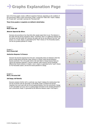 Graphs Explanation Page
Each of the three graphs reveals a different snapshot of behavior, depending on the conditions of
the environment. Within a given environment, Graph 1 reveals the "Public Self;" Graph 2 displays
the "Private Self;" and Graph 3 portrays the "Perceived Self."
These three graphs or snapshots are defined in detail below.
Graph 1 -
Mask, Public Self
Behavior Expected By Others
Everyone acts according to how they think other people expect them to act. This behavior is
the public self, the person projected to others. Sometimes, there is no difference between the
true person and their public self. However, the public self can be very different from the "real"
person; it is a mask. Graph 1 is generated by the "Most" choices on The Personality System,
and has the greatest potential for change.
Graph 2 -
Core, Private Self
Instinctive Response To Pressure
Everyone has learned responses from the past: consequently, these are behaviors which the
person accepts about him/herself. Under pressure or tension, these learned behaviors
become prominent. This is the graph which is the least likely to change because these are
natural and ingrained responses. A person's behavior under pressure may be drastically
different than his/her behavior in Graphs 1 and 3. Graph 2 is generated by the "Least" choices
on The Personality System, and has the lowest potential for change.
Graph 3 -
Mirror, Perceived Self
Self Image, Self Identity
Everyone envisions him/her self in a particular way. Graph 3 displays the mental picture that
one has of him/her self, the self image or self identity. Graph 3 combines the learned
responses from one's past with the current expected behavior from the environment. Change
in one's perception can occur, but it is usually gradual and based on the changing demands of
one's environment. Graph 3 is generated by the difference between Graph 1 and Graph 2.
Andressa Marquette
© 2016, PeopleKeys, Inc.®
 