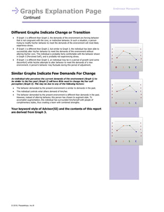 Graphs Explanation Page
Continued
Different Graphs Indicate Change or Transition
If Graph 1 is different than Graph 2, the demands of the environment are forcing behavior
that is not congruent with the core, or instinctive behavior. In such a situation, a person
trying to modify his/her behavior to meet the demands of the environment will most likely
experience stress.
If Graph 1 is different than Graph 2, but similar to Graph 3, the individual has been able to
successfully alter his/her behavior to meet the demands of the environment without
altering his/her core. This individual is probably fairly comfortable with the behavior shown
in Graph 3 (Perceived Self), and is probably not experiencing stress.
If Graph 1 is different than Graph 3, an individual may be in a period of growth (and some
discomfort) while he/she attempts to alter behavior to meet the demands of a new
environment. A person's behavior may fluctuate during this period of adjustment.
Similar Graphs Indicate Few Demands For Change
An individual who perceives the current demands of the environment (Graph 1) to
be similar to his/her past (Graph 2) will have little need to change his/her self-
perception (Graph 3). This may be due to any of the following factors:
The behavior demanded by the present environment is similar to demands in the past.
This individual controls what others demand of him/her.
The behavior demanded by the present environment is different than demands in the past.
However, instead of altering behavior, this person has chosen to augment style. To
accomplish augmentation, this individual has surrounded him/herself with people of
complimentary styles, thus creating a team with combined strengths.
Your keyword style of Advisor(SI) and the contents of this report
are derived from Graph 3.
Andressa Marquette
© 2016, PeopleKeys, Inc.®
 