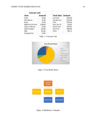 SMART TUNE MARKETING PLAN 10
Table 1- Costs per Unit
Figure 3-Cost Break Down
Figure 4-Distribution Channels
Item Amount Final Sales Amount
Cable $2.00 Sub Total $220.00
Dash Mount $7.00 variable cost $135.00
Decal $1.00 Total $355.00
Mfg & Period Costs $140.00 Sales Tax 7% $24.85
Owner's Manual $2.00 Grand Total $379.85
OBD II Adapter $10.00 Sale Price $380.00
R&D $55.00 Profit $85.15
Shipping Cost $3.00
Cost per unit
Techno
Tunes
Consumer Retailer
Consumer
Retailer
Consumer
 