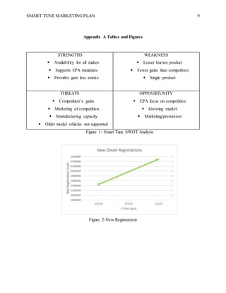 SMART TUNE MARKETING PLAN 9
Appendix A Tables and Figures
STRENGTHS
 Availability for all makes
 Supports EPA mandates
 Provides gain less smoke
WEAKNESS
 Lesser known product
 Fewer gains than competition
 Single product
THREATS
 Competition’s gains
 Marketing of competition
 Manufacturing capacity
 Older model vehicles not supported
OPPOURTUNITY
 EPA focus on competition
 Growing market
 Marketing/promotion
Figure 1- Smart Tune SWOT Analysis
Figure 2-New Registrations
 