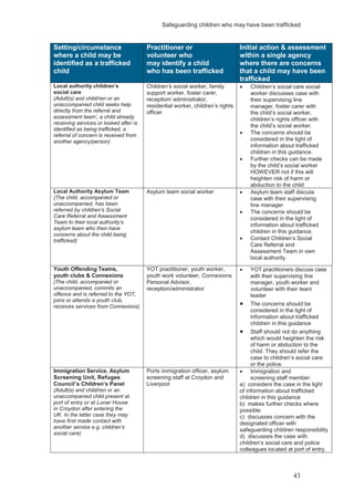 Safeguarding children who may have been trafficked
43
Setting/circumstance
where a child may be
identified as a trafficked
child
Practitioner or
volunteer who
may identify a child
who has been trafficked
Initial action & assessment
within a single agency
where there are concerns
that a child may have been
trafficked
Local authority children’s
social care
(Adult(s) and child/ren or an
unaccompanied child seeks help
directly from the referral and
assessment team’, a child already
receiving services or looked after is
identified as being trafficked, a
referral of concern is received from
another agency/person)
Children’s social worker, family
support worker, foster carer,
reception/ administrator,
residential worker, children’s rights
officer
Children’s social care social
worker discusses case with
their supervising line
manager, foster carer with
the child’s social worker,
children’s rights officer with
the child’s social worker.
The concerns should be
considered in the light of
information about trafficked
children in this guidance.
Further checks can be made
by the child’s social worker
HOWEVER not if this will
heighten risk of harm or
abduction to the child
Local Authority Asylum Team
(The child, accompanied or
unaccompanied, has been
referred by children’s Social
Care Referral and Assessment
Team to their local authority’s
asylum team who then have
concerns about the child being
trafficked)
Asylum team social worker Asylum team staff discuss
case with their supervising
line manager
The concerns should be
considered in the light of
information about trafficked
children in this guidance.
Contact Children’s Social
Care Referral and
Assessment Team in own
local authority.
Youth Offending Teams,
youth clubs & Connexions
(The child, accompanied or
unaccompanied, commits an
offence and is referred to the YOT,
joins or attends a youth club,
receives services from Connexions)
YOT practitioner, youth worker,
youth work volunteer, Connexions
Personal Advisor,
reception/administrator
YOT practitioners discuss case
with their supervising line
manager, youth worker and
volunteer with their team
leader
The concerns should be
considered in the light of
information about trafficked
children in this guidance
Staff should not do anything
which would heighten the risk
of harm or abduction to the
child. They should refer the
case to children’s social care
or the police.
Immigration Service, Asylum
Screening Unit, Refugee
Council’s Children’s Panel
(Adult(s) and child/ren or an
unaccompanied child present at
port of entry or at Lunar House
in Croydon after entering the
UK. In the latter case they may
have first made contact with
another service e.g. children’s
social care)
Ports immigration officer, asylum
screening staff at Croydon and
Liverpool
Immigration and
screening staff member:
a) considers the case in the light
of information about trafficked
children in this guidance
b) makes further checks where
possible
c) discusses concern with the
designated officer with
safeguarding children responsibility
d) discusses the case with
children’s social care and police
colleagues located at port of entry.
 