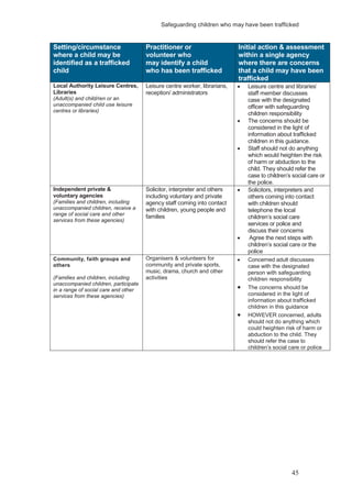 Safeguarding children who may have been trafficked
45
Setting/circumstance
where a child may be
identified as a trafficked
child
Practitioner or
volunteer who
may identify a child
who has been trafficked
Initial action & assessment
within a single agency
where there are concerns
that a child may have been
trafficked
Local Authority Leisure Centres,
Libraries
(Adult(s) and child/ren or an
unaccompanied child use leisure
centres or libraries)
Leisure centre worker, librarians,
reception/ administrators
Leisure centre and libraries’
staff member discusses
case with the designated
officer with safeguarding
children responsibility
The concerns should be
considered in the light of
information about trafficked
children in this guidance.
Staff should not do anything
which would heighten the risk
of harm or abduction to the
child. They should refer the
case to children’s social care or
the police.
Independent private &
voluntary agencies
(Families and children, including
unaccompanied children, receive a
range of social care and other
services from these agencies)
Solicitor, interpreter and others
including voluntary and private
agency staff coming into contact
with children, young people and
families
Solicitors, interpreters and
others coming into contact
with children should
telephone the local
children’s social care
services or police and
discuss their concerns
Agree the next steps with
children’s social care or the
police
Community, faith groups and
others
(Families and children, including
unaccompanied children, participate
in a range of social care and other
services from these agencies)
Organisers & volunteers for
community and private sports,
music, drama, church and other
activities
Concerned adult discusses
case with the designated
person with safeguarding
children responsibility
The concerns should be
considered in the light of
information about trafficked
children in this guidance
HOWEVER concerned, adults
should not do anything which
could heighten risk of harm or
abduction to the child. They
should refer the case to
children’s social care or police
 