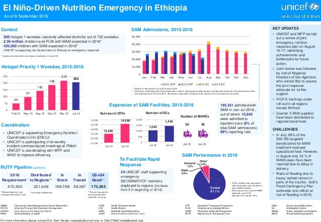 UNICEF Nutrition Emergency Infograph-Ethoipia-8 September 2016