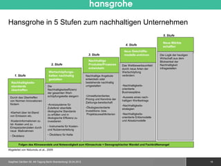 Hansgrohe in 5 Stufen zum nachhaltigen Unternehmen
                                                                                                                            5. Stufe

                                                                                                                            Neue Märkte
                                                                                              4. Stufe
                                                                                                                            schaffen
                                                                                             Neue Geschäfts-
                                                                   3. Stufe                  modelle einführen            Die Logik der heutigen
                                                                                                                          Wirtschaft aus dem
                                                                   Nachhaltige                                            Blickwinkel der
                                    2. Stufe                       Produkte/Prozesse        Das Wettbewerbsumfeld         Nachhaltigkeit
                                                                   entwickeln               durch neue Arten der          infragestellen
                                  Wertschöpfungs-                                           Wertschöpfung
     1. Stufe                     ketten nachhaltig              Nachhaltige Angebote       verändern
                                  gestalten                      entwickeln oder
  Nachhaltigkeits-                                               bestehende nachhaltig
  standards                      Die                             umgestalten                -Nachhaltigkeits-
  übertreffen                    Nachhaltigkeitseffizienz                                   orientierte
                                 der gesamten Wert-                                         Businesspläne
                                 schöpfungskette steigern        -Umweltorientiertes        -Ausweis eines nach-
 Durch das Übertreffen
                                                                 Pricing und Kenntnis der   haltigen Wertbeitrags
 von Normen Innovationen
                                                                 Zahlungs-bereitschaft
 fördern                         -Anreizsysteme für                                         -Nachhaltigkeits-
                                 Zulieferer ebenfalls            -Ökologieorientierte
                                                                                            strategien
                                 ökologische Standards           Investitions- bzw.
 -Klarheit über Ist-Stand                                                                   -Nachhaltigkeits-
                                 zu erfüllen und in               Projektauswahlkriterien
 von Emission etc.                                                                          orientierte Erlösmodelle
                                 ökologische Effizienz zu
 -Kosteninformationen zu         investieren                                                und Absatzmodelle
 Ist- Kosten und zu
                                 - Instrumente für Kosten-
 Einsparpotenzialen durch
 neue Maßnahmen                  und Nutzenverteilung

 - Ökobilanz                     - Ökobilanz für Kette


        Folgen des Klimawandels und Notwendigkeit zum Klimaschutz + Demographischer Wandel und Fachkräftemangel
Abgeleitet von Nidumolu et al., 2009



Siegfried Gänßlen 50. AK-Tagung Berlin Brandenburg/ 20.04.2012                                                         © 2010 Hansgrohe AG         15
 