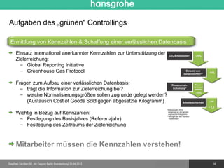 Aufgaben des „grünen“ Controllings

 Ermittlung von Kennzahlen & Schaffung einer verlässlichen Datenbasis
      Einsatz international anerkannter Kennzahlen zur Unterstützung der
      Zielerreichung:
        − Global Reporting Initiative
        − Greenhouse Gas Protocol

      Fragen zum Aufbau einer verlässlichen Datenbasis:
        − trägt die Information zur Zielerreichung bei?
        − welche Normalisierungsgrößen sollen zugrunde gelegt werden?
          (Austausch Cost of Goods Sold gegen abgesetzte Kilogramm)

      Wichtig in Bezug auf Kennzahlen:
       − Festlegung des Basisjahres (Referenzjahr)
       − Festlegung des Zeitraums der Zielerreichung



      Mitarbeiter müssen die Kennzahlen verstehen!

Siegfried Gänßlen 50. AK-Tagung Berlin Brandenburg/ 20.04.2012      © 2010 Hansgrohe AG   18
 