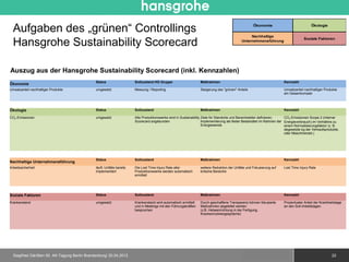 Aufgaben des „grünen“ Controllings                                                                                                                Ökonomie


                                                                                                                                                 Nachhaltige
                                                                                                                                                                                          Ökologie




  Hansgrohe Sustainability Scorecard
                                                                                                                                                                                     Soziale Faktoren
                                                                                                                                            Unternehmensführung




Auszug aus der Hansgrohe Sustainability Scorecard (inkl. Kennzahlen)
                                              Status                   Sollzustand HG Gruppe                     Maßnahmen                                              Kennzahl
Ökonomie
Umsatzanteil nachhaltiger Produkte            umgesetzt                Messung / Reporting                       Steigerung des "grünen" Anteils                        Umsatzanteil nachhaltiger Produkte
                                                                                                                                                                        am Gesamtumsatz




Ökologie                                      Status                   Sollzustand                               Maßnahmen                                              Kennzahl

CO2-Emissionen                                umgesetzt                Alle Produktionswerke sind in Sustainablilty Ziele für Standorte und Bereichsleiter definieren;   CO2-Emissionen Scope 2 (interner
                                                                       Scorecard angebunden                         Implementierung als fester Bestandteil im Rahmen der Energieverbrauch) im Verhältnis zu
                                                                                                                    Energiewende                                         einem Normalisierungsfaktor (z. B.
                                                                                                                                                                         abgesetzte kg der Verkaufsprodukte,
                                                                                                                                                                         oder Maschinenstd.)




                                              Status                   Sollzustand                               Maßnahmen                                              Kennzahl
Nachhaltige Unternehmensführung
Arbeitssicherheit                             läuft; Unfälle bereits   Die Lost Time Injury Rate aller           weitere Reduktion der Unfälle und Fokusierung auf      Lost Time Injury Rate
                                              implementiert            Produktionswerke werden automatisch       kritsche Bereiche
                                                                       ermittelt




Soziale Faktoren                              Status                   Sollzustand                               Maßnahmen                                              Kennzahl

Krankenstand                                  umgesetzt                Krankenstand wird automatisch ermittelt   Durch geschaffene Transparenz können fokusierte        Prozentualer Anteil der Krankheitstage
                                                                       und in Meetings mit den Führungskräften   Maßnahmen abgeleitet werden                            an den Soll-Arbeitstagen
                                                                       besprochen                                (z.B. Hebeeinrichtung in der Fertigung,
                                                                                                                 Krankenrückkergespräche)




  Siegfried Gänßlen 50. AK-Tagung Berlin Brandenburg/ 20.04.2012                                                                               © 2010 Hansgrohe AG                                     22
 