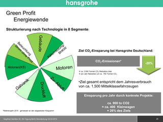 Green Profit
      Energiewende
   Strukturierung nach Technologie in 8 Segmente:

                                       Gebäude
               B
            St ele                                                 /
              ro uc                                              ng
                                                                u W
                m ht
                  oh un                                      eiz HK       Ziel CO2-Einsparung bei Hansgrohe Deutschland:
                    ne g                                   /H B
                                                        lte
                      Pr                              Kä
                        od
                           .                                                                CO2-Emissionen*
                                                                                                                                       -20%
     Motoren(KS)
                                                            Motoren        ca. 3.500 Tonnen CO2-Reduktion total
                                                                           pro Jahr Reduktion um ca. 700 Tonnen CO2

                                                       Zu
                         nik                             -A               •Ziel gesamt entspricht dem Jahresverbrauch
                       a                                         bl
                                         Drucklu




               Galv                                                uf
                                                                      t
                                                                          von ca. 1.500 Mittelklassefahrzeugen

                                                                                Einsparung pro Jahr durch konkrete Projekte:
                                                 ft




                                                                                                       ca. 900 to CO2
                                                                                                   = ca. 400 Kleinwagen
*Referenzjahr 2010 gemessen an den abgesetzten Kilogramm                                              = 26% des Ziels

Siegfried Gänßlen 50. AK-Tagung Berlin Brandenburg/ 20.04.2012                                                   © 2010 Hansgrohe AG          25
 