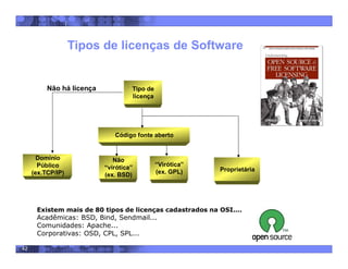 42
Tipo de
licença
Domínio
Público
(ex.TCP/IP)
Não
“virótica”
(ex. BSD)
“Virótica”
(ex. GPL) Proprietária
Tipos de licenças de Software
Código fonte aberto
Não há licença
Existem mais de 80 tipos de licenças cadastrados na OSI....
Acadêmicas: BSD, Bind, Sendmail...
Comunidades: Apache...
Corporativas: OSD, CPL, SPL...
 