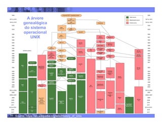 55
A árvore
genealógica
do sistema
operacional
UNIX
Source: https://en.wikipedia.org/wiki/History_of_Unix
 