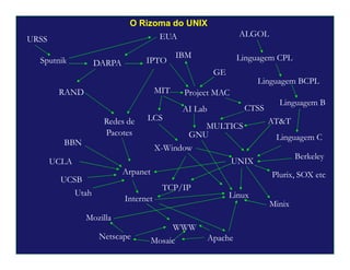 56
Sputnik DARPA IPTO
MIT
Arpanet
Redes de
Pacotes
RAND
MULTICS
UNIX
CTSS
Linguagem B
Linguagem C
Linguagem CPL
Linguagem BCPL
ALGOL
X-Window
Internet
WWW
Mozilla
TCP/IP
Project MAC
Berkeley
UCLA
BBN
UCSB
Utah
AT&T
Linux
URSS EUA
Mosaic Apache
GNU
Netscape
IBM
Minix
LCS
AI Lab
GE
O Rizoma do UNIX
Plurix, SOX etc
 