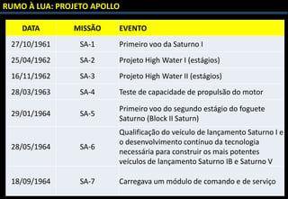 RUMO À LUA: PROJETO APOLLO
DATA MISSÃO EVENTO
27/10/1961 SA-1 Primeiro voo da Saturno I
25/04/1962 SA-2 Projeto High Water I (estágios)
16/11/1962 SA-3 Projeto High Water II (estágios)
28/03/1963 SA-4 Teste de capacidade de propulsão do motor
29/01/1964 SA-5
Primeiro voo do segundo estágio do foguete
Saturno (Block II Saturn)
28/05/1964 SA-6
Qualificação do veículo de lançamento Saturno I e
o desenvolvimento contínuo da tecnologia
necessária para construir os mais potentes
veículos de lançamento Saturno IB e Saturno V
18/09/1964 SA-7 Carregava um módulo de comando e de serviço
 