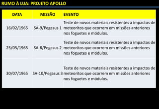 RUMO À LUA: PROJETO APOLLO
DATA MISSÃO EVENTO
16/02/1965 SA-9/Pegasus 1
Teste de novos materiais resistentes a impactos de
meteoritos que ocorrem em missões anteriores
nos foguetes e módulos.
25/05/1965 SA-8/Pegasus 2
Teste de novos materiais resistentes a impactos de
meteoritos que ocorrem em missões anteriores
nos foguetes e módulos.
30/07/1965 SA-10/Pegasus 3
Teste de novos materiais resistentes a impactos de
meteoritos que ocorrem em missões anteriores
nos foguetes e módulos.
 