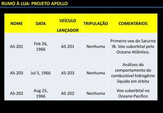 NOME DATA
VEÍCULO
TRIPULAÇÃO COMENTÁRIOS
LANÇADOR
AS-201
Feb 26,
1966
AS-201 Nenhuma
Primeiro voo do Saturno
IB. Voo suborbital pelo
Oceano Atlântico.
AS-203 Jul 5, 1966 AS-203 Nenhuma
Análises do
comportamento do
combustível hidrogênio
líquido em órbita
AS-202
Aug 25,
1966
AS-202 Nenhuma
Voo suborbital no
Oceano Pacífico
RUMO À LUA: PROJETO APOLLO
 
