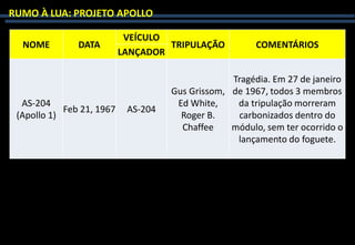 NOME DATA
VEÍCULO
TRIPULAÇÃO COMENTÁRIOS
LANÇADOR
AS-204
(Apollo 1)
Feb 21, 1967 AS-204
Gus Grissom,
Ed White,
Roger B.
Chaffee
Tragédia. Em 27 de janeiro
de 1967, todos 3 membros
da tripulação morreram
carbonizados dentro do
módulo, sem ter ocorrido o
lançamento do foguete.
RUMO À LUA: PROJETO APOLLO
 