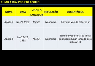 NOME DATA
VEÍCULO
TRIPULAÇÃO COMENTÁRIOS
LANÇADOR
Apollo 4 Nov 9, 1967 AS-501 Nenhuma Primeiro voo da Saturno V
Apollo 5
Jan 22–23,
1968
AS-204 Nenhuma
Teste de voo orbital da Terra
do módulo lunar, lançado pelo
Saturno IB
RUMO À LUA: PROJETO APOLLO
 