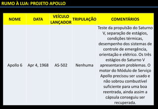 NOME DATA
VEÍCULO
TRIPULAÇÃO COMENTÁRIOS
LANÇADOR
Apollo 6 Apr 4, 1968 AS-502 Nenhuma
Teste da propulsão do Saturno
V, separação de estágios,
condições térmicas,
desempenho dos sistemas de
controle de emergência,
orientação e elétrico. Os três
estágios do Saturno V
apresentaram problemas. O
motor do Módulo de Serviço
Apollo precisou ser usado e
não sobrou combustível
suficiente para uma boa
reentrada, ainda assim a
cápsula conseguiu ser
recuperada.
RUMO À LUA: PROJETO APOLLO
 