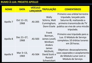 NOME DATA
VEÍCULO
TRIPULAÇÃO COMENTÁRIOS
LANÇADOR
Apollo 7
Oct 11–22,
1968
AS-205
Wally
Schirra, Walt
Cunningham,
Donn Eisele
Primeiro voo orbital terrestre
tripulado, lançado pelo
Saturno IB, realizando a
primeira transmissão de TV
publica ao vivo de uma missão
tripulada.
Apollo 8
Dec 21–27,
1968
AS-503
Frank
Borman,
James Lovell,
Winlliam
Anders
Primeiro voo tripulado para a
Lua. O Módulo de Serviço
completou 10 órbitas lunares
em 20 horas.
Apollo 9
Mar 3–13,
1969
AS-504
James
McDivitt,
David Scott e
Russell
Schweickart
Objetivos: desacoplamento,
voos separados e acoplamento
do Módulo Lunar com o
Módulo de Serviço.
RUMO À LUA: PROJETO APOLLO
 